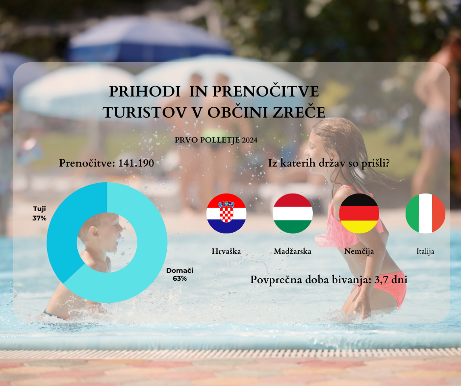 TURIZEM V ŠTEVILKAH – REZULTATI PRVEGA POLLETJA V OBČINI ZREČE